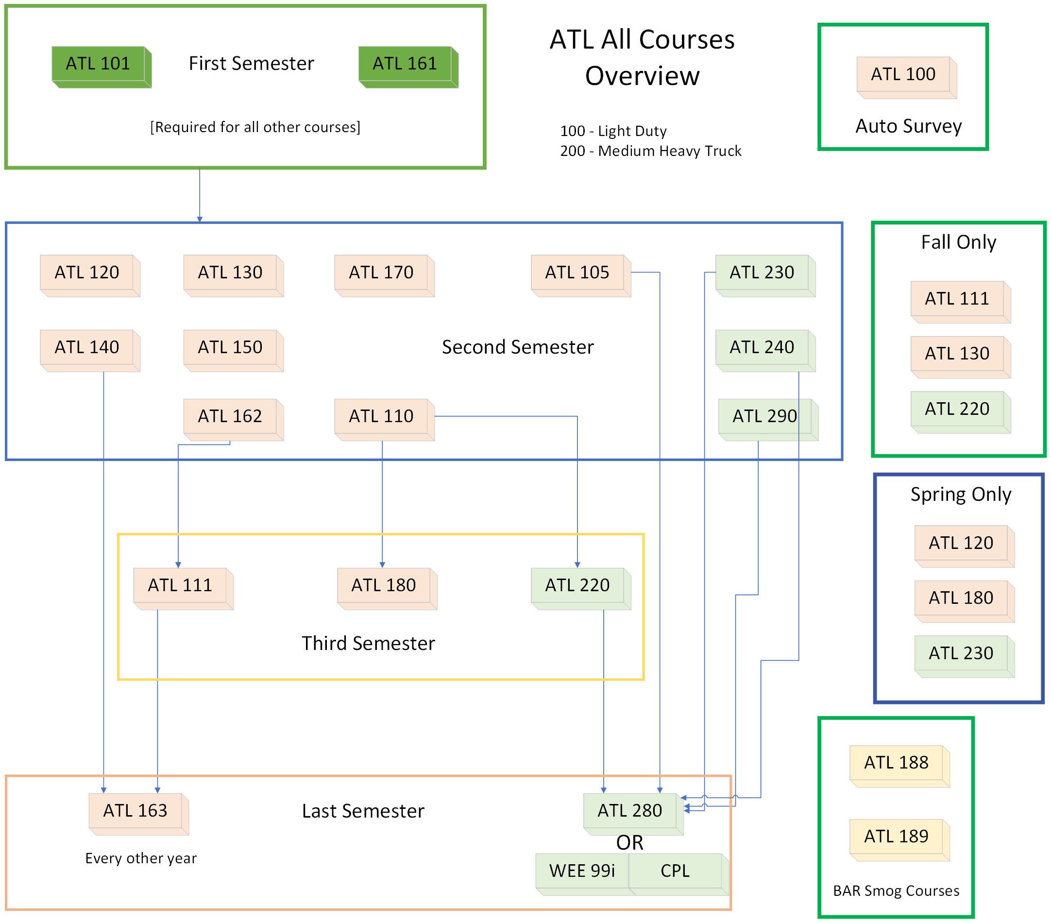 ATL Courses Flowchart